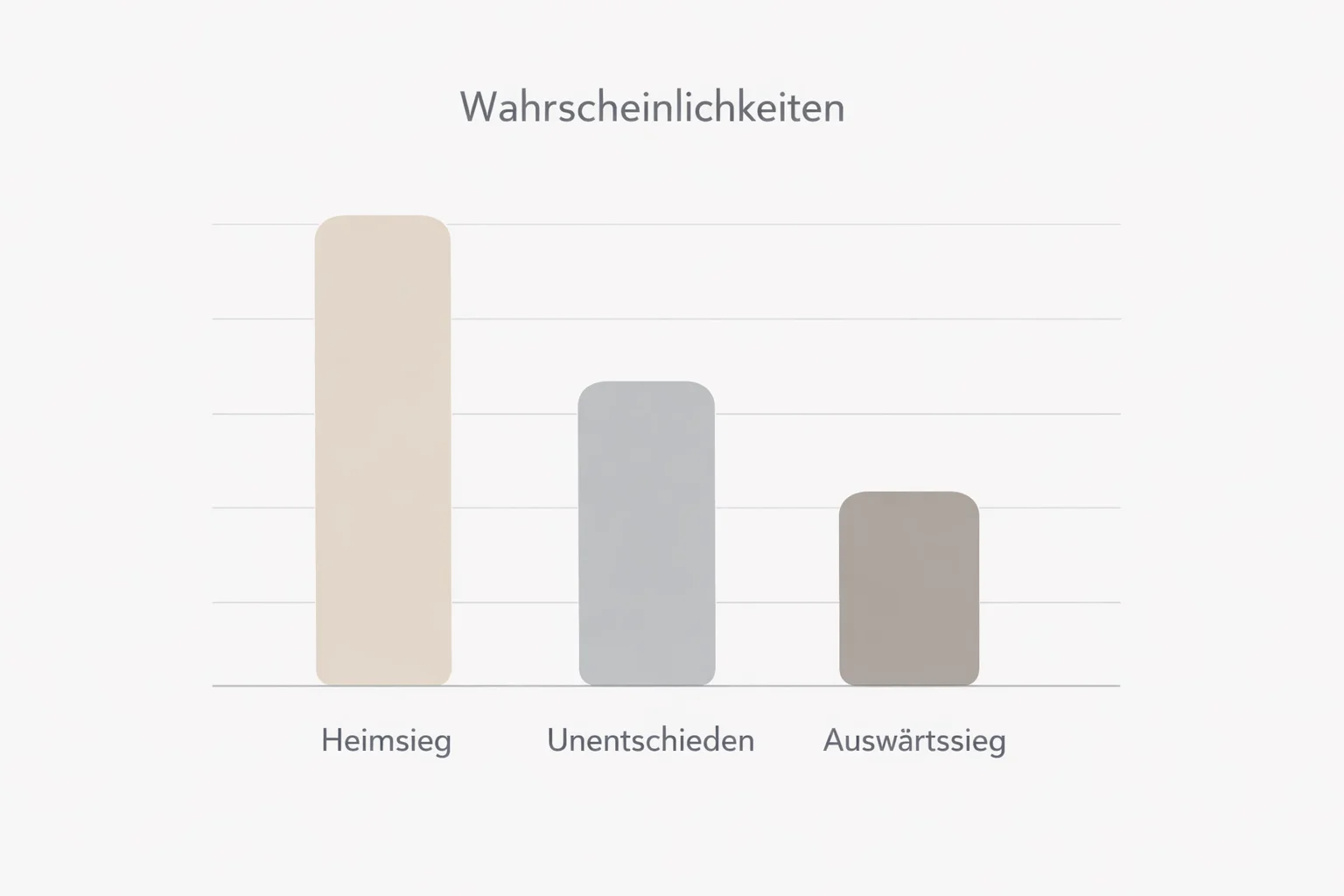 Einfaches Balkendiagramm zeigt Wahrscheinlichkeiten für Heimsieg, Unentschieden und Auswärtssieg