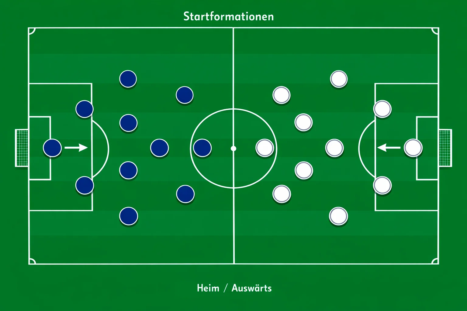 Schematische Darstellung eines Fußballfeldes mit zwei Mannschaften in Aufstellung
