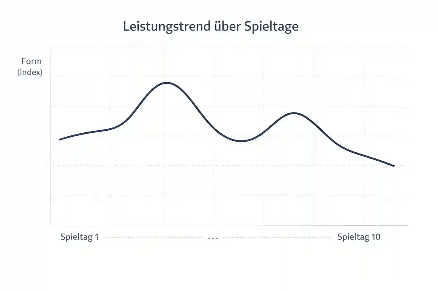 Einfaches Liniendiagramm zeigt den Leistungstrend eines Fu&szlig;ballteams &uuml;ber mehrere Spieltage