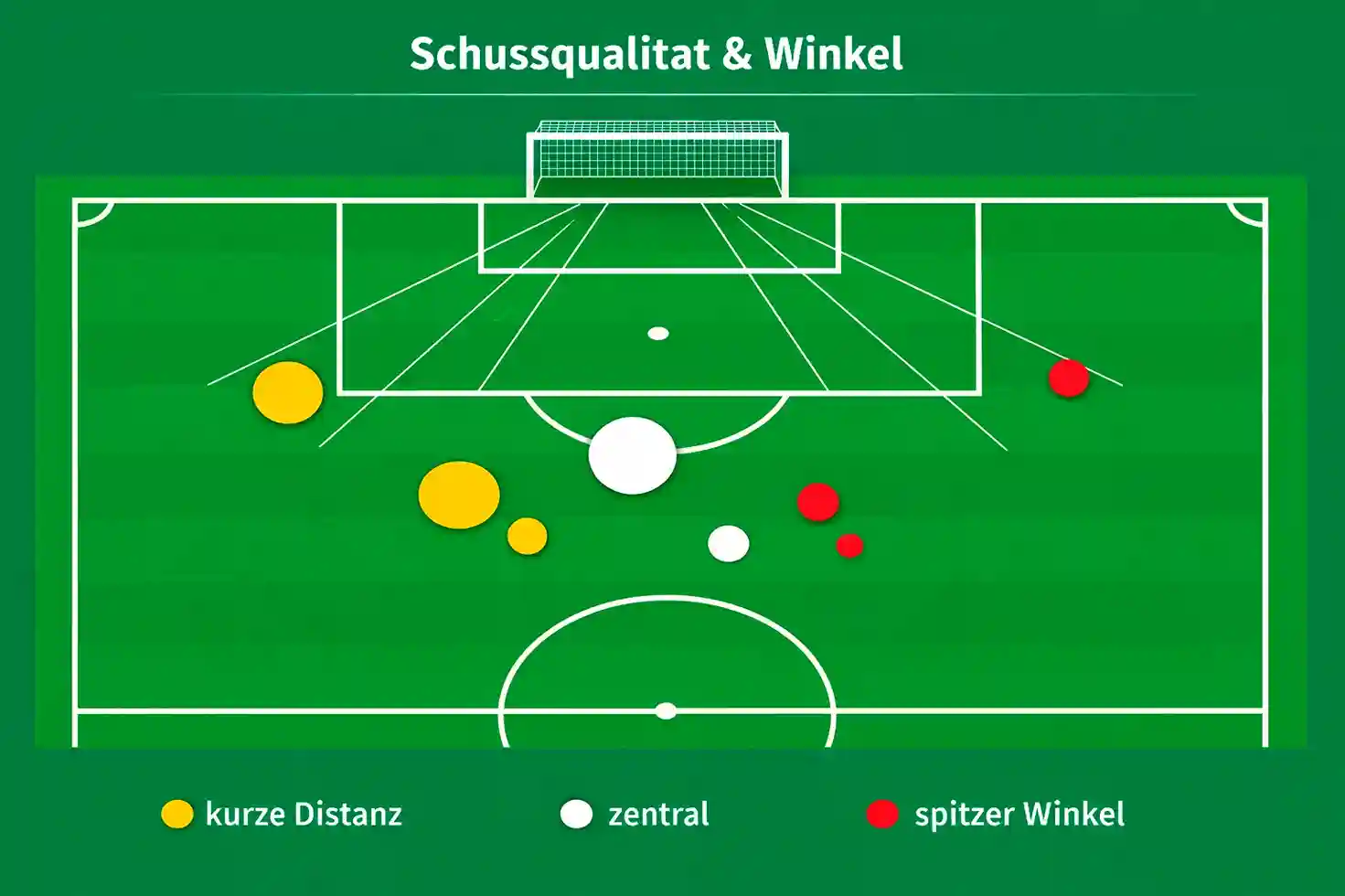 Schematische Darstellung eines Fußballfeldes mit markierten Schusspositionen und Winkeln zum Tor