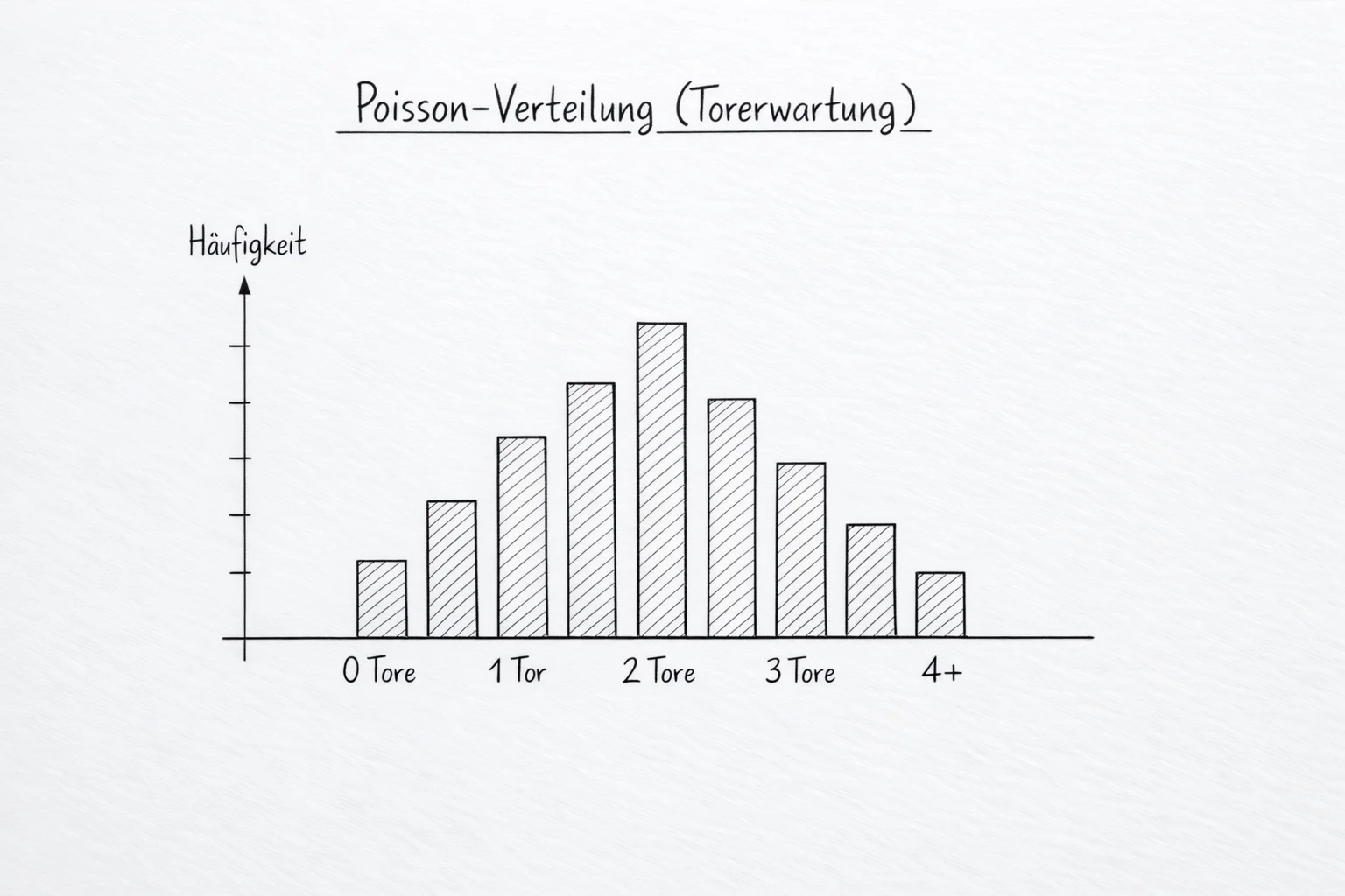 Einfaches Balkendiagramm zeigt die Verteilung von Torwahrscheinlichkeiten